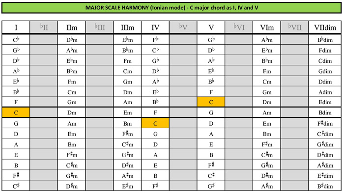 C major as I, IV and V