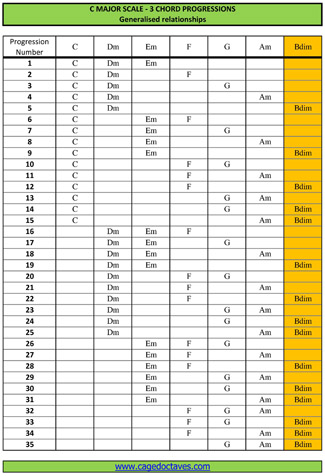 C major harmony table