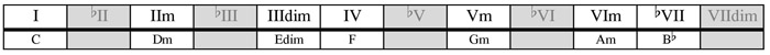 C mixolydian harmony chart