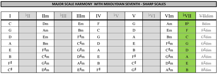 Cycle of fifths