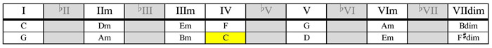 C ang G major harmony chart