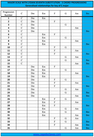 C major 3 chord tricks