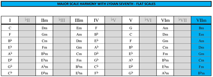 M ajor lydian 7th substitution flats