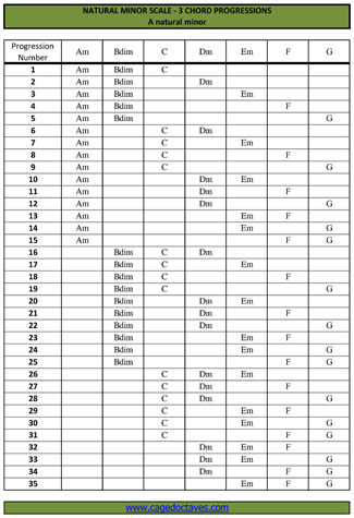 A minor 3 chord tricks