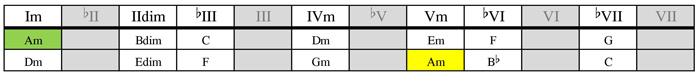 Am and Dm harmony