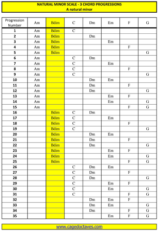 A minor harmony chart