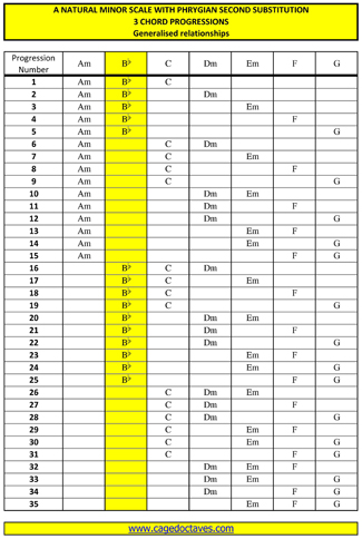 A minor harmony with phrygian 2nd substitution