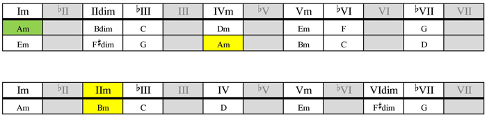 A dorian mode substitution table
