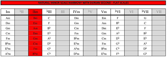 Minor harmony with dorian second substitution