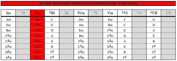 Minor harmony with dorian secong substitution