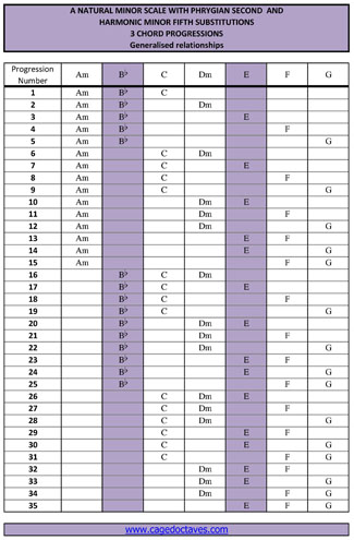 A minor harmony with phrygian 2nd and harmonic minor 5th substitutions