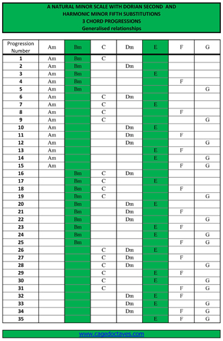 A minor harmony with dorian 2nd and harmonic minor 5th substitutions