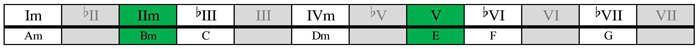 A minor with harmonic minor fifth and dorian second substitutions