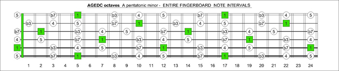 AGEDC octaves A pentatonic minor intervals