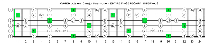 CAGED octaves C major blues scale intervals