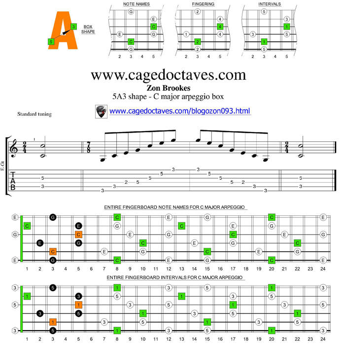 C major arpeggio 5A3 box shape