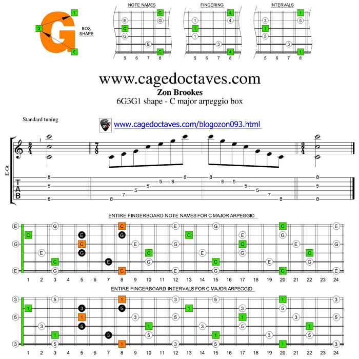 C major arpeggio 6G3G1 box shape