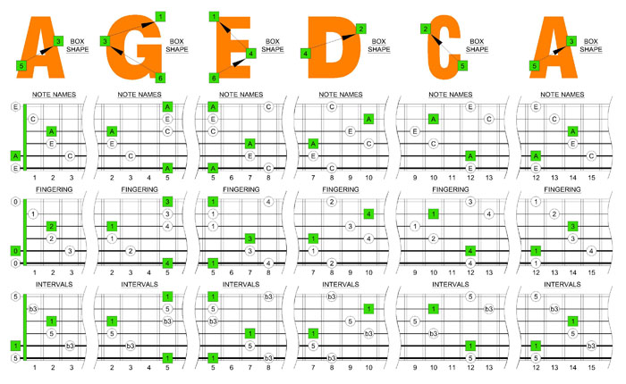 A minor arpeggio box shapes