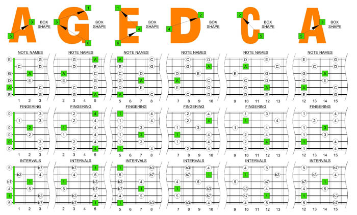 A pentatonic minor box shapes