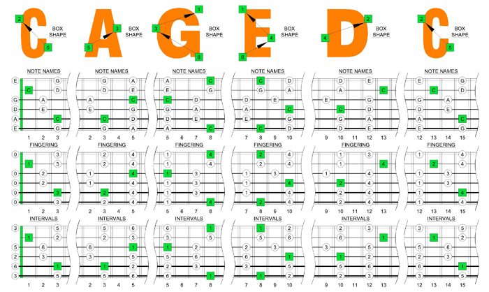 C pentatonic major scale box shapes