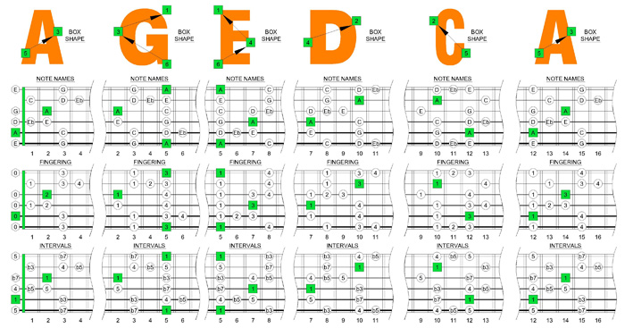 A minor blues box shapes