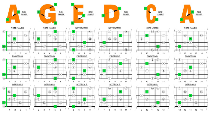 A minor-diminished arpeggio box shapes