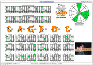 C major-minor arpeggio box shapes