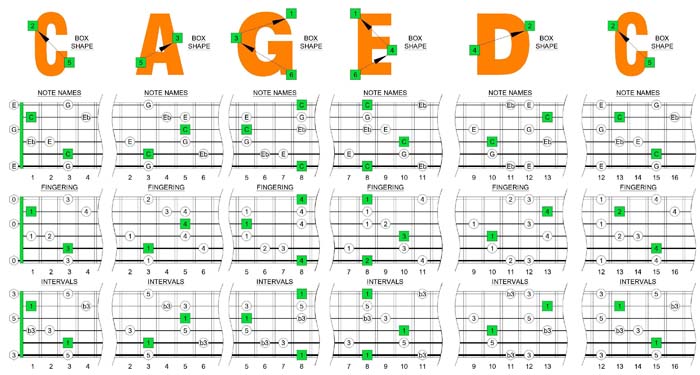 C major-minor arpeggio box shapes