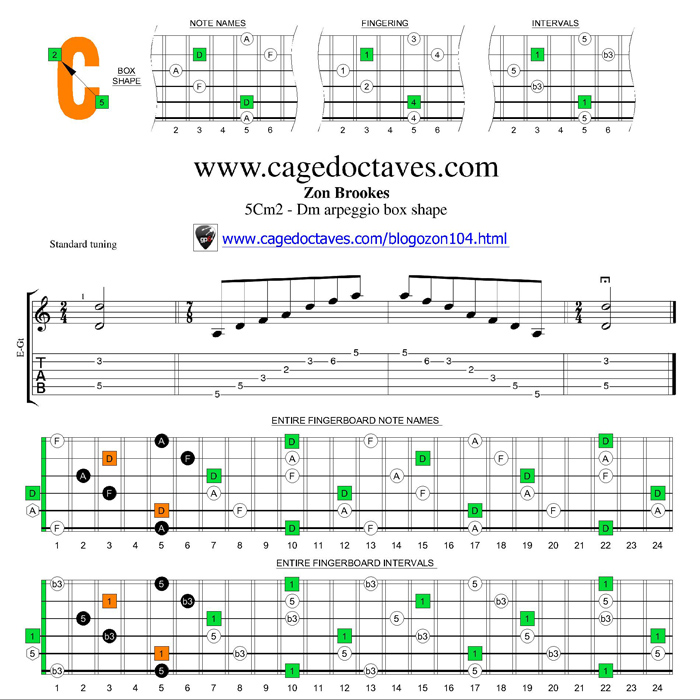 D minor arpeggio 5Cm2 box shape