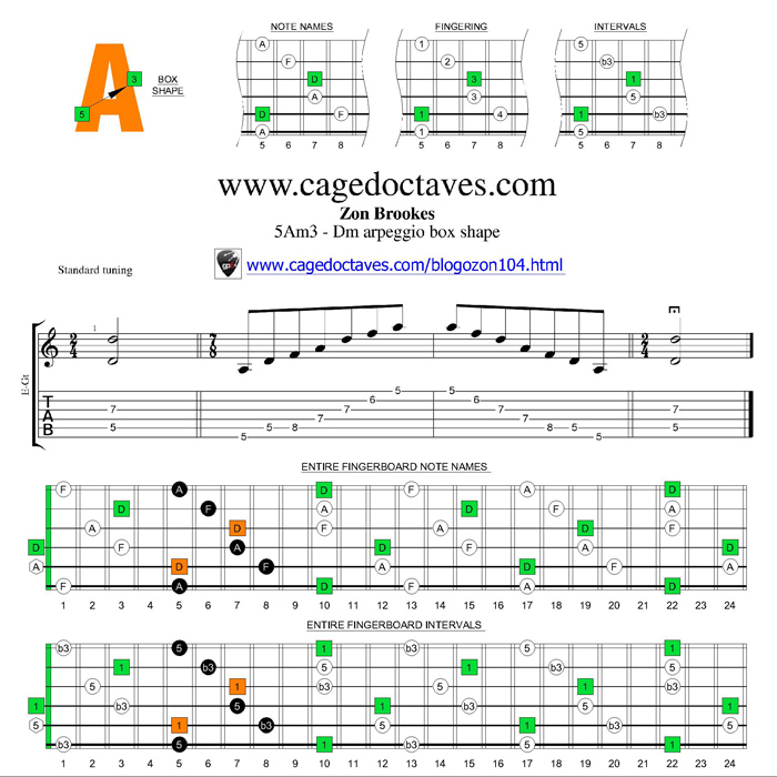 D minor arpeggio 5Am3 box shape