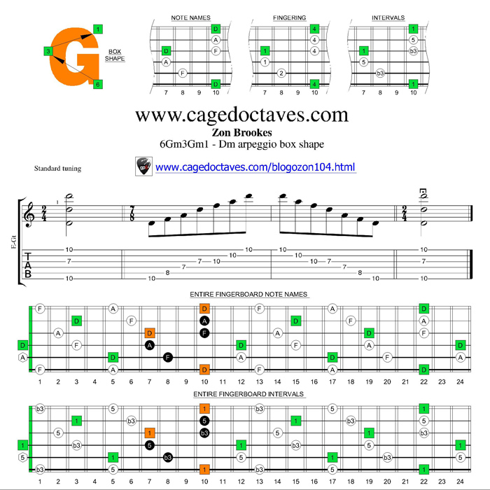 D minor arpeggio 6Gm3Gm1 box shape