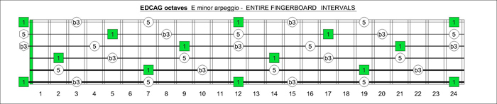 EDCAG octaves fingerboard E minor arpeggio intervals