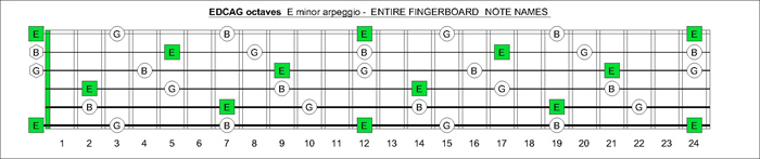 EDCAG octaves fingerboard E minor arpeggio note names