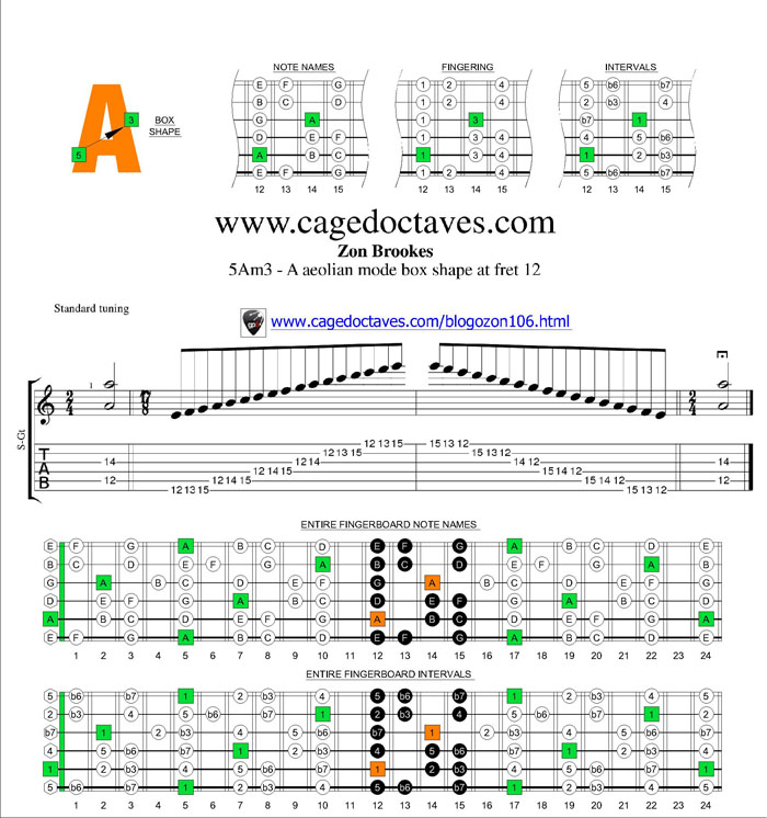 A aeolian mode 5Am3 box shape at fret 12