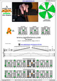 A aeolian mode 5Am3 box shape at fret 12