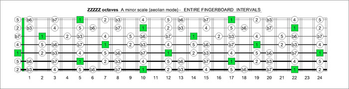 ZZZZZ octaves A natural minor scale intervals