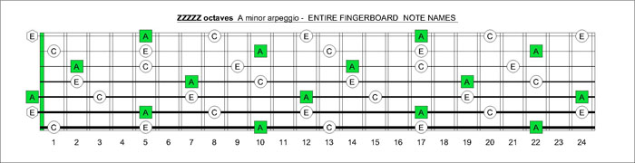 ZZZZZ octaves A minor arpeggio notes