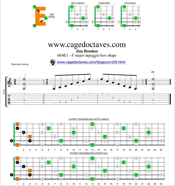 F major arpeggio 6E4E1 box shape