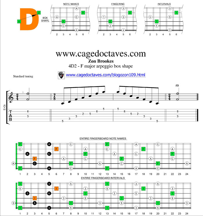 F major arpeggio 4D2 box shape