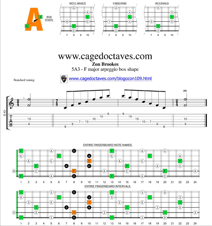 F major arpeggio 5A3 box shape