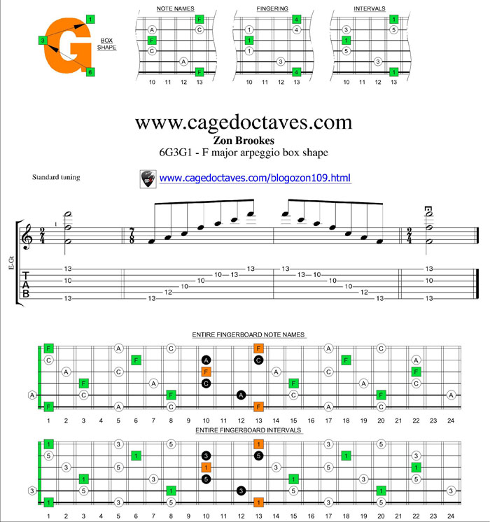 F major arpeggio 6G3G1 box shape