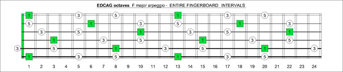 EDCAG octaves F major arpeggio intervals