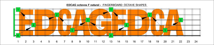 EDCAG octaves F natural