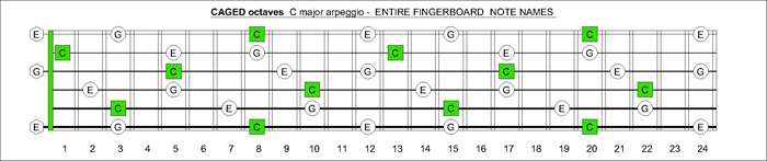 CAGED octaves C major arpeggio notes