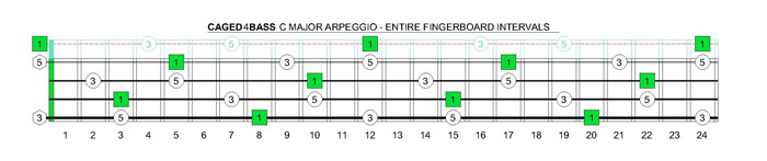 CAGED4BASS C major arpeggio intervals