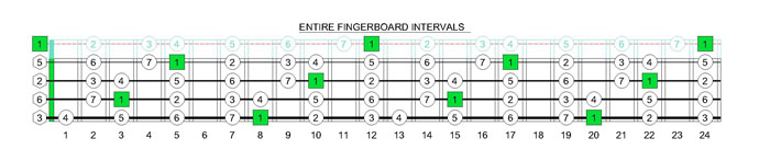 CAGED4BASS C major scale intervals