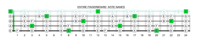 CAGED4BASS C amjor scale notes