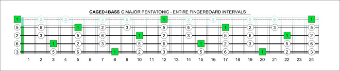 CAGED4BASS C pentatonic major scale intervals