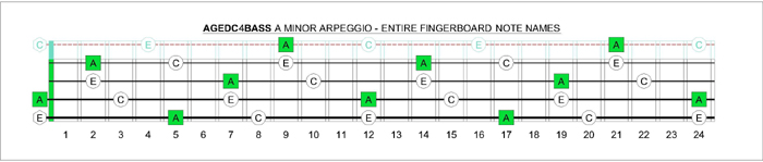 AGEDC4BASS A minor arpeggio notes