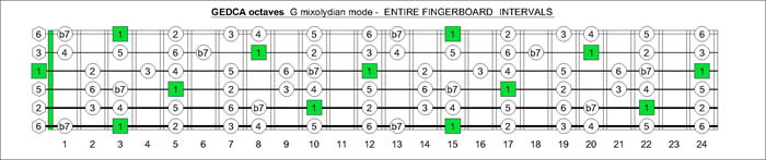 GEDCA octaves G mixolydian mode intervals